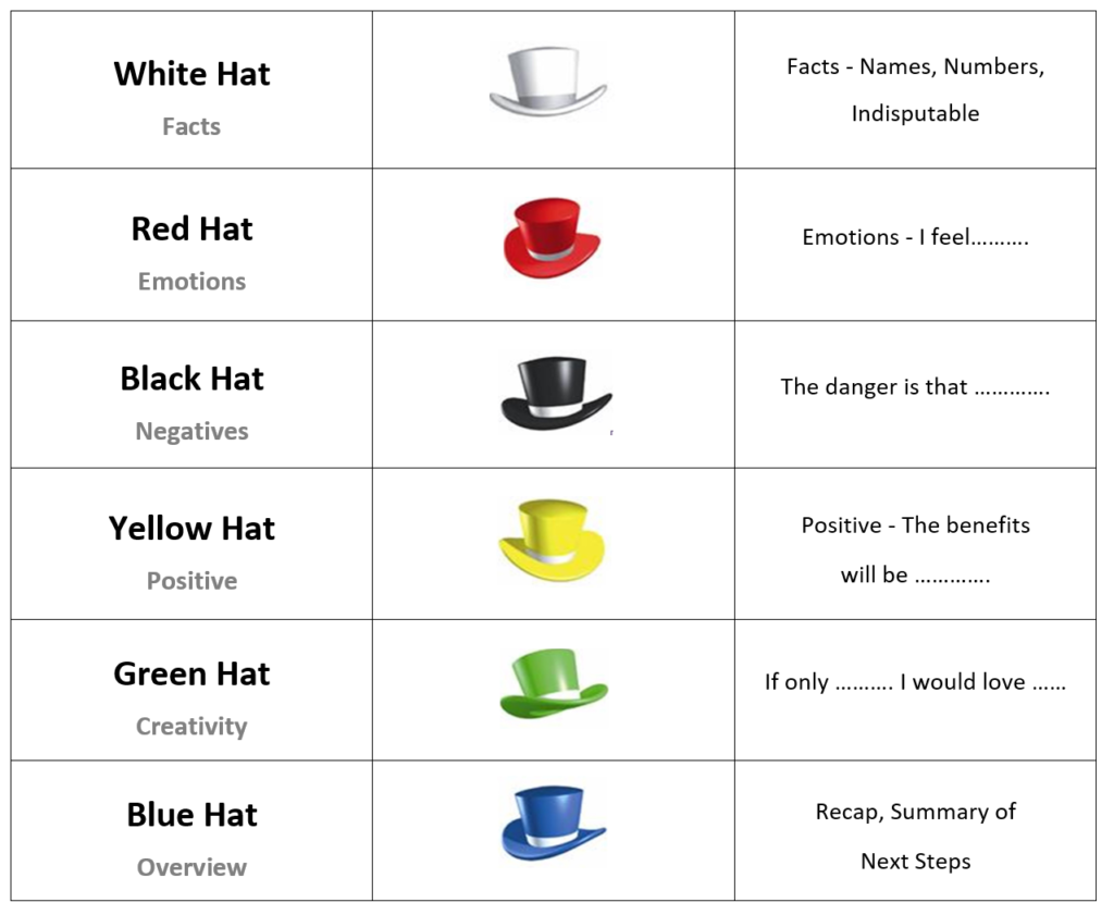 The Six Thinking Hats Technique For Problem Solving Y - vrogue.co
