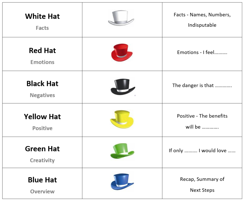 six thinking hats exercise