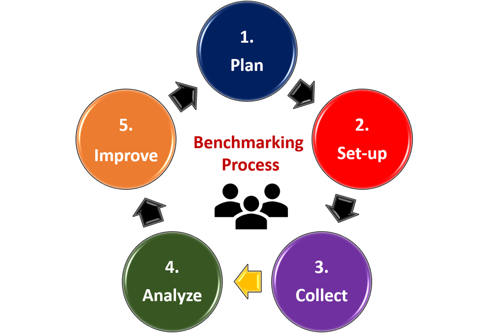 Company Benchmarking Examples