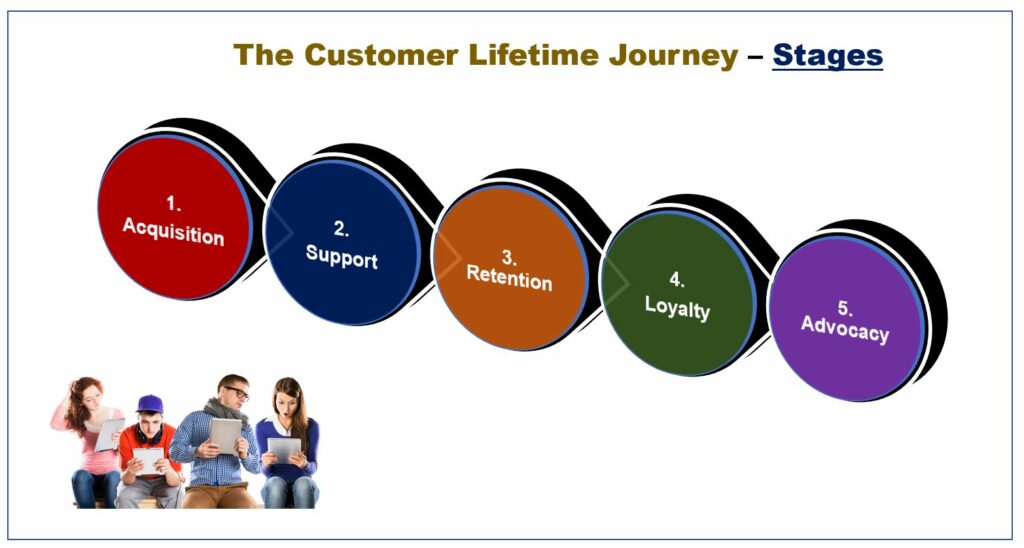 customer lifetime journey