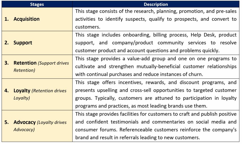 customer lifetime journey